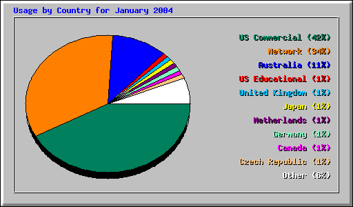 Usage by Country for January 2004