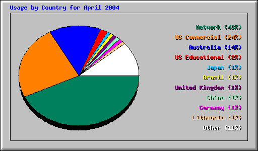 Usage by Country for April 2004