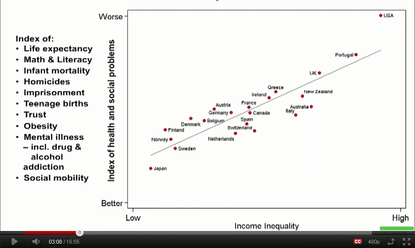 Health & Wellbeing vs Equality