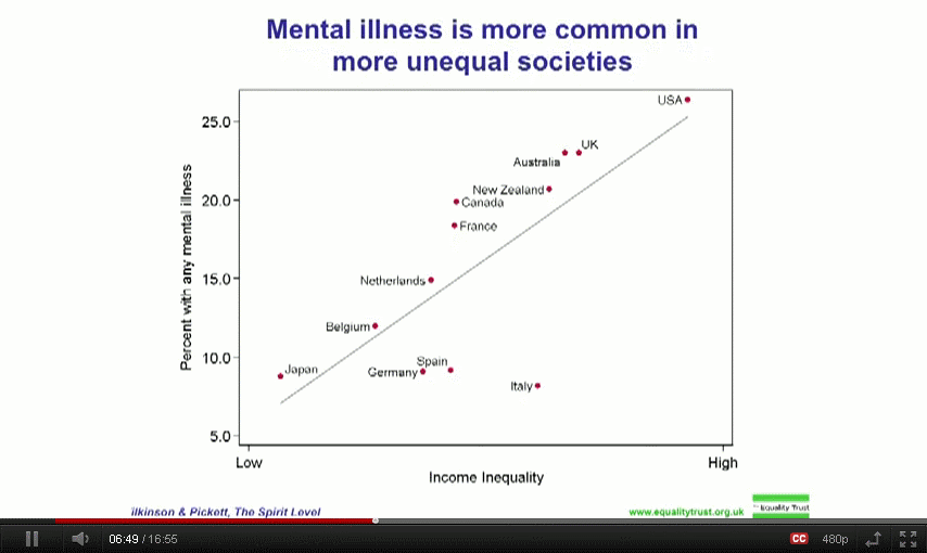 Mental Health vs Equality