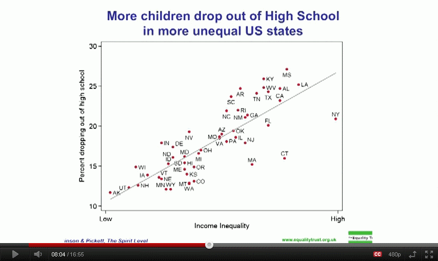 School Dropouts vs Equality