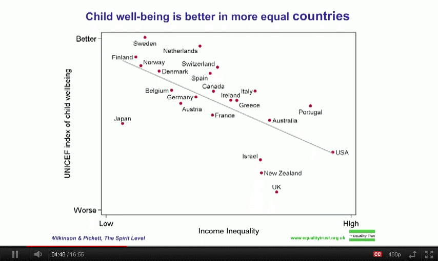 Health & Wellbeing vs Equality