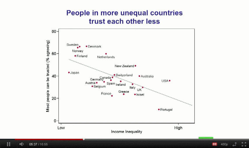 Trust vs Equality