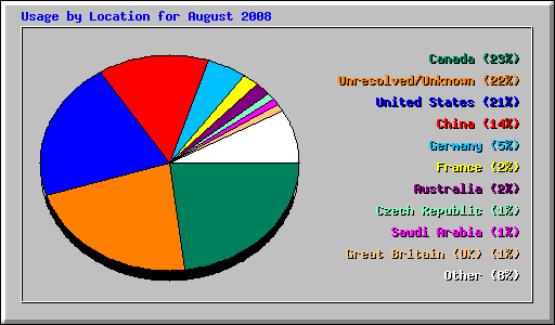 Usage by Location for August 2008