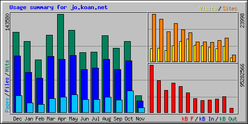 Usage summary for jo.koan.net