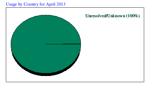 Usage by Country for April 2013