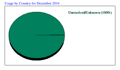 Usage by Country for December 2014