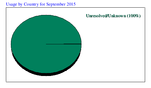 Usage by Country for September 2015