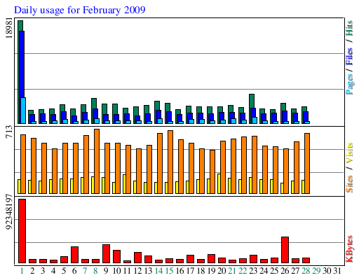 Daily usage for February 2009