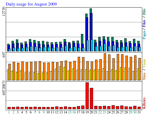 Daily usage for August 2009