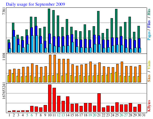 Daily usage for September 2009