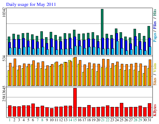 Daily usage for May 2011