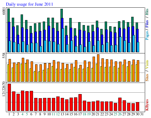 Daily usage for June 2011