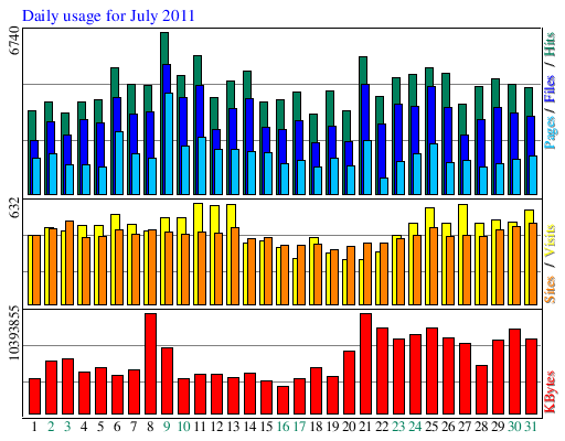 Daily usage for July 2011