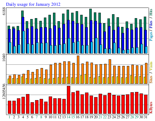 Daily usage for January 2012