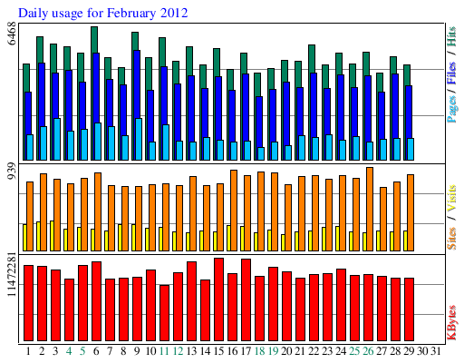 Daily usage for February 2012