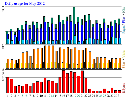 Daily usage for May 2012