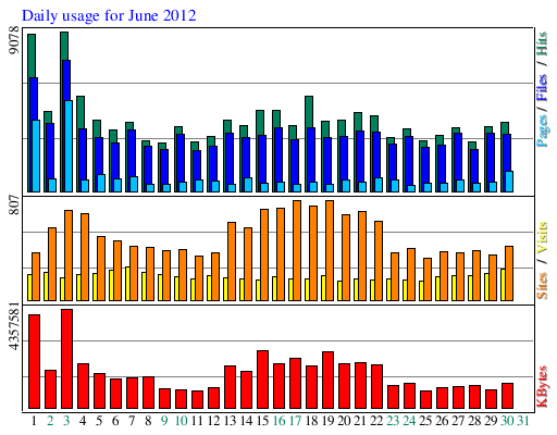 Daily usage for June 2012