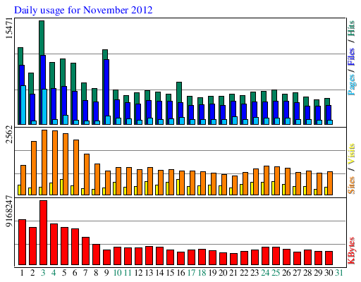 Daily usage for November 2012