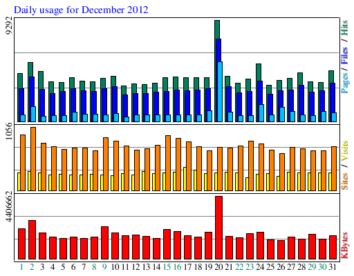 Daily usage for December 2012
