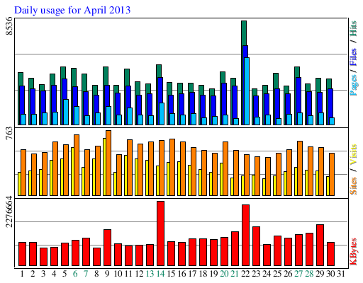 Daily usage for April 2013