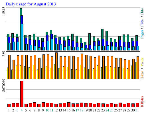 Daily usage for August 2013