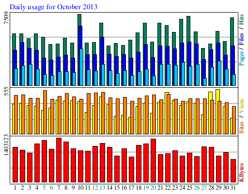 Daily usage for October 2013