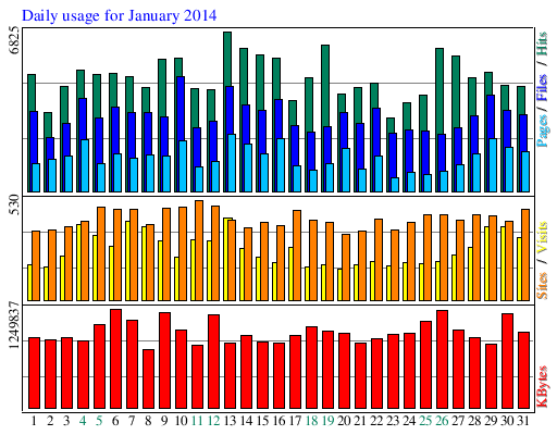 Daily usage for January 2014