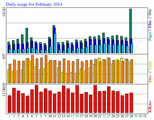 Daily usage for February 2014