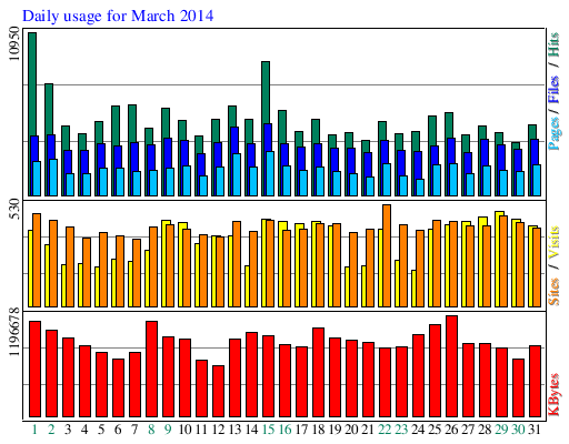 Daily usage for March 2014