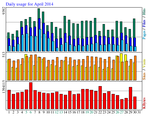 Daily usage for April 2014