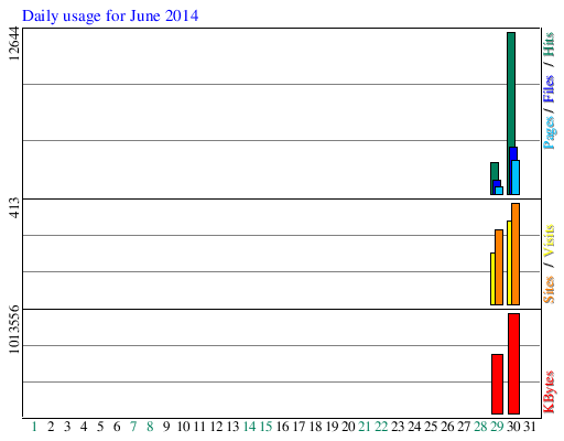 Daily usage for June 2014