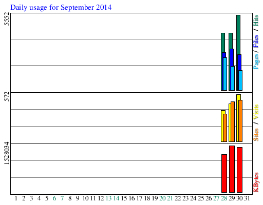 Daily usage for September 2014