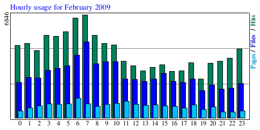 Hourly usage for February 2009