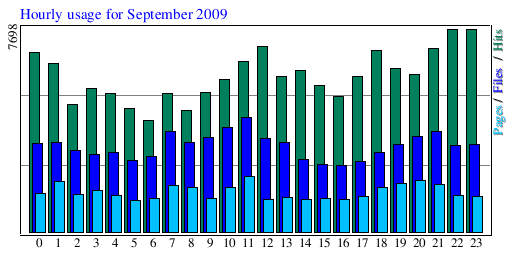 Hourly usage for September 2009