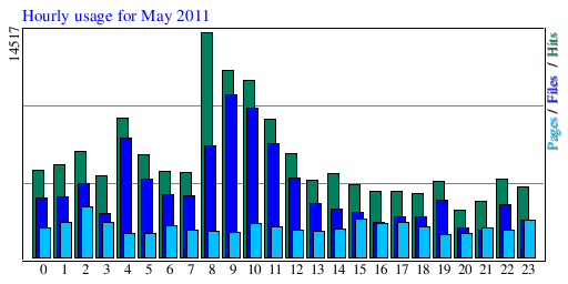Hourly usage for May 2011