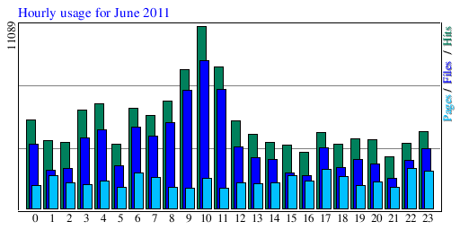 Hourly usage for June 2011