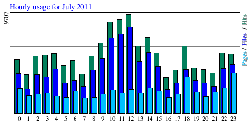Hourly usage for July 2011