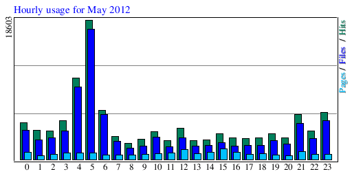 Hourly usage for May 2012