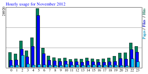 Hourly usage for November 2012