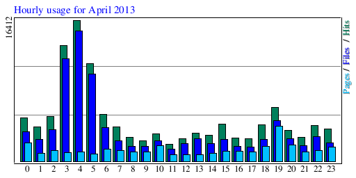 Hourly usage for April 2013