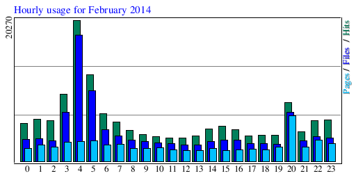 Hourly usage for February 2014