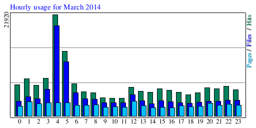 Hourly usage for March 2014