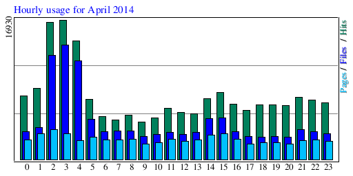 Hourly usage for April 2014