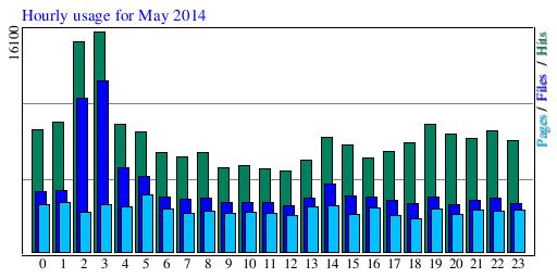 Hourly usage for May 2014