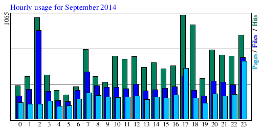 Hourly usage for September 2014
