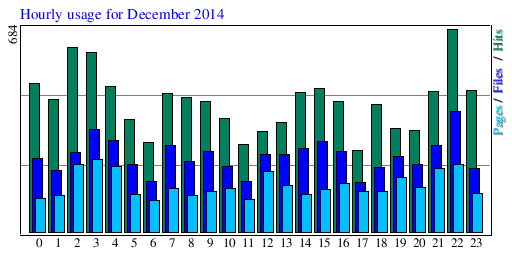 Hourly usage for December 2014
