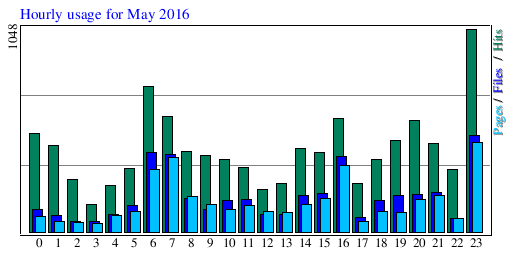 Hourly usage for May 2016
